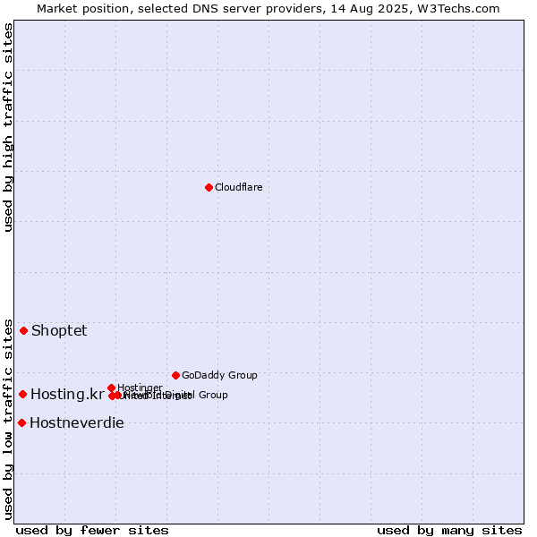 Market position of Shoptet vs. Hosting.kr vs. Hostneverdie