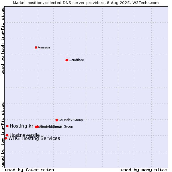 Market position of Hosting.kr vs. Hostneverdie vs. WHG Hosting Services
