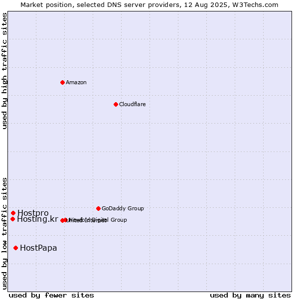 Market position of HostPapa vs. Hostpro vs. Hosting.kr