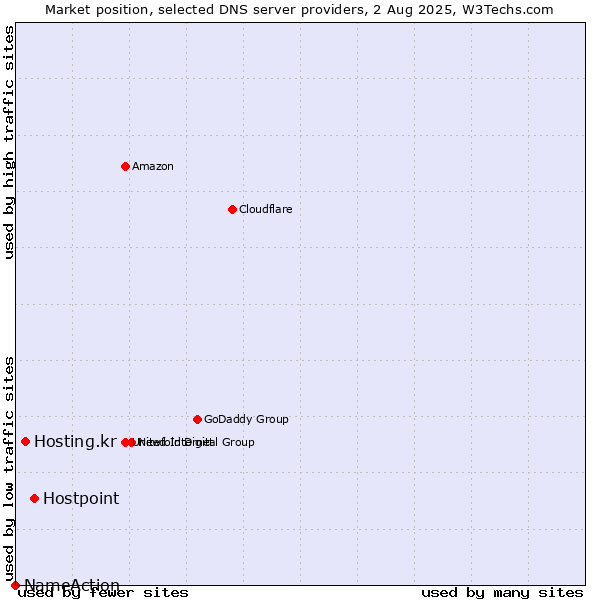 Market position of Hostpoint vs. Hosting.kr vs. NameAction