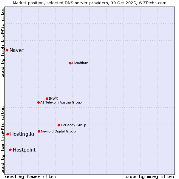 Market position of Hostpoint vs. Hosting.kr vs. Naver