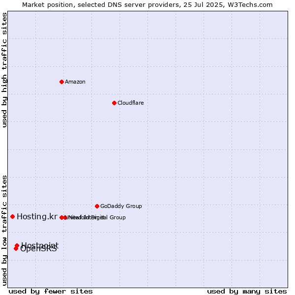 Market position of Hostpoint vs. OpenSRS vs. Hosting.kr