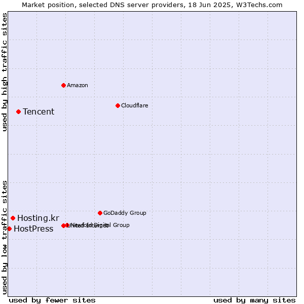 Market position of Tencent vs. Hosting.kr vs. HostPress
