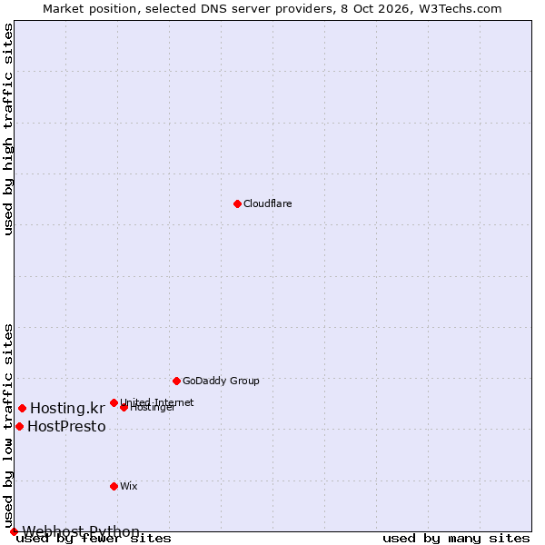 Market position of Hosting.kr vs. HostPresto vs. Webhost Python