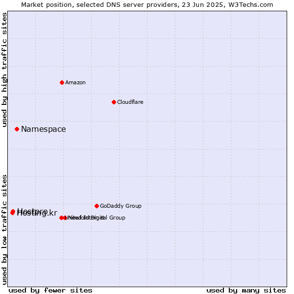 Market position of Namespace vs. Hostpro vs. Hosting.kr