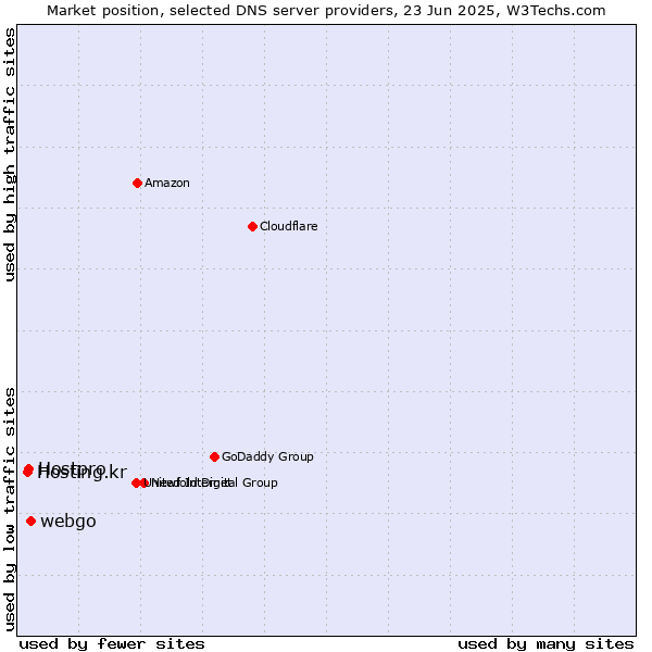 Market position of webgo vs. Hostpro vs. Hosting.kr