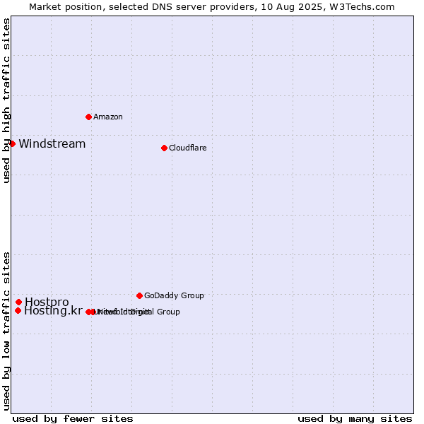 Market position of Hostpro vs. Hosting.kr vs. Windstream