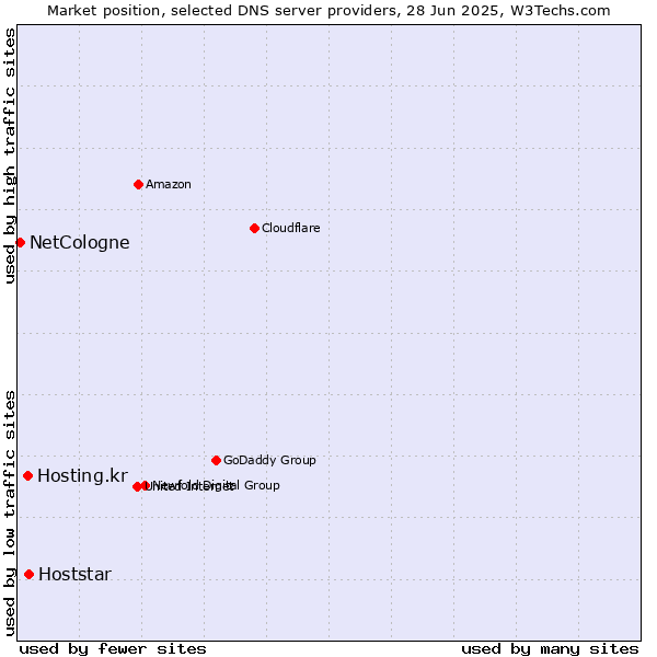 Market position of Hoststar vs. Hosting.kr vs. NetCologne