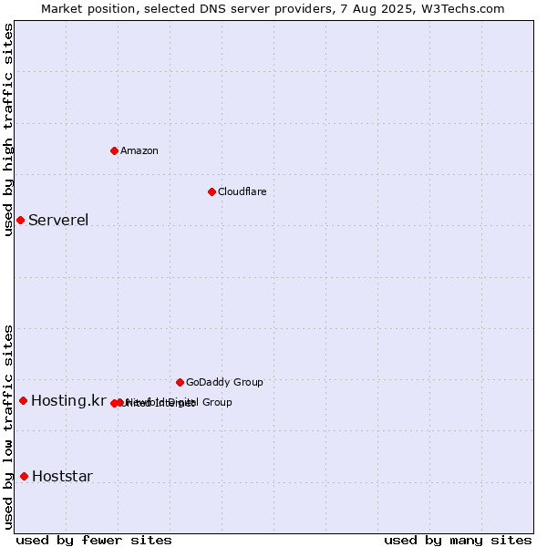 Market position of Hoststar vs. Hosting.kr vs. Serverel