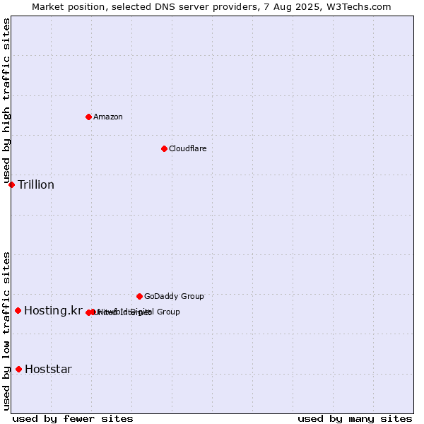 Market position of Hoststar vs. Hosting.kr vs. Trillion