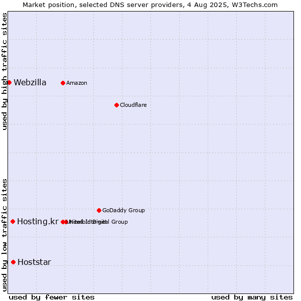 Market position of Hoststar vs. Hosting.kr vs. Webzilla