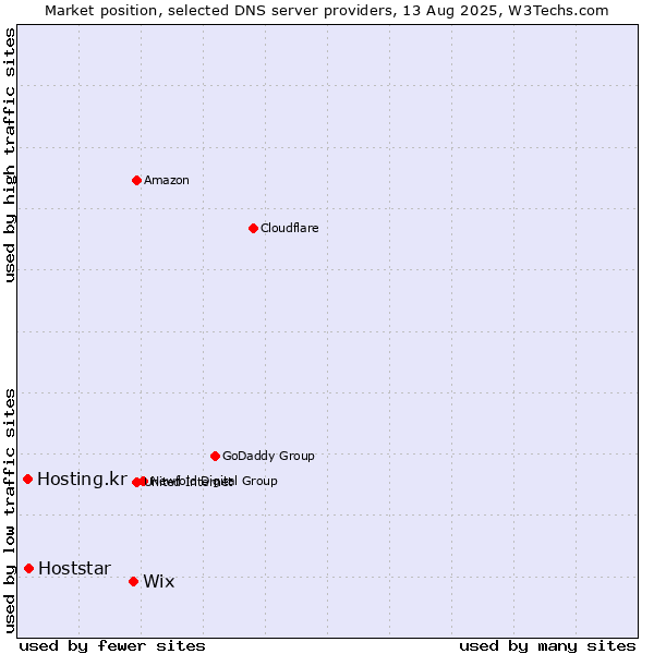 Market position of Wix vs. Hoststar vs. Hosting.kr