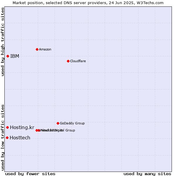 Market position of IBM vs. Hosting.kr vs. Hosttech