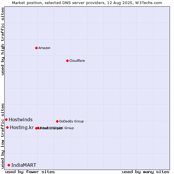 Market position of IndiaMART vs. Hosting.kr vs. Hostwinds