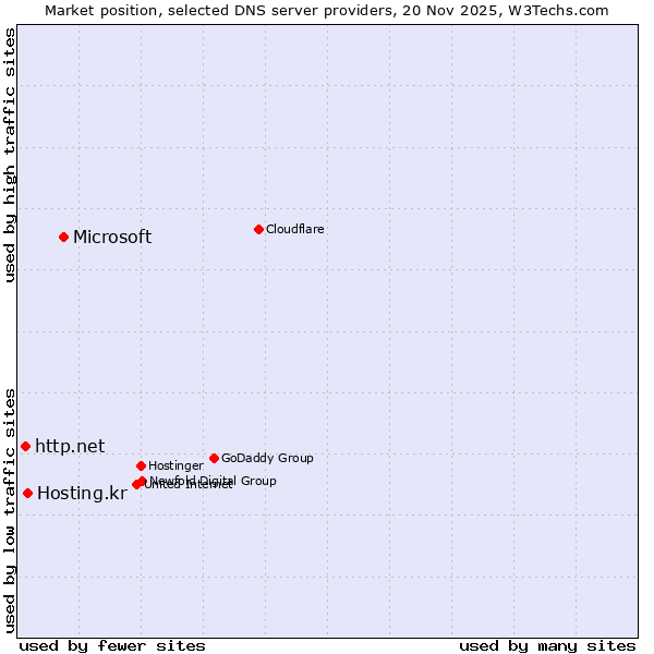 Market position of Microsoft vs. Hosting.kr vs. http.net