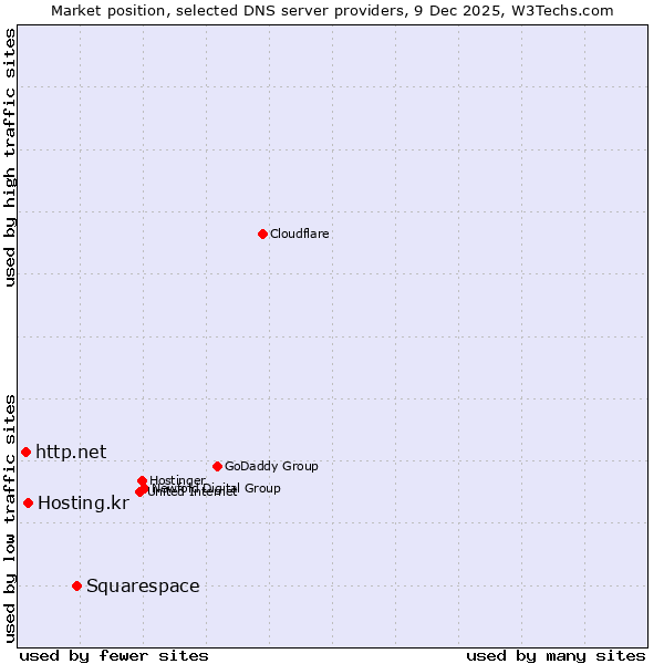 Market position of Squarespace vs. Hosting.kr vs. http.net