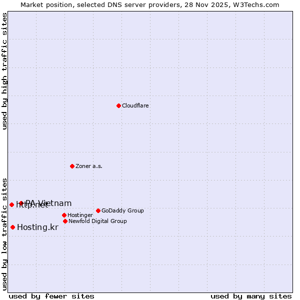 Market position of PA Vietnam vs. Hosting.kr vs. http.net