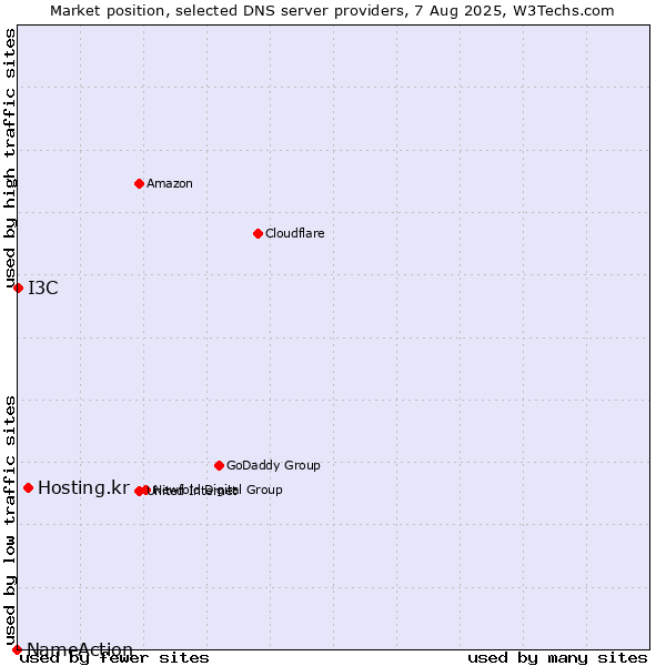Market position of Hosting.kr vs. I3C vs. NameAction