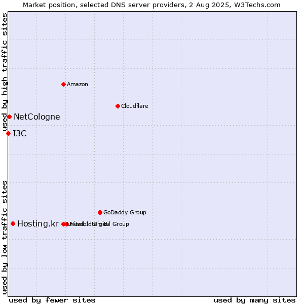 Market position of Hosting.kr vs. NetCologne vs. I3C