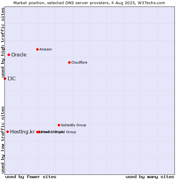 Market position of Oracle vs. Hosting.kr vs. I3C