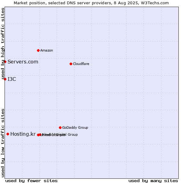 Market position of Hosting.kr vs. I3C vs. Servers.com