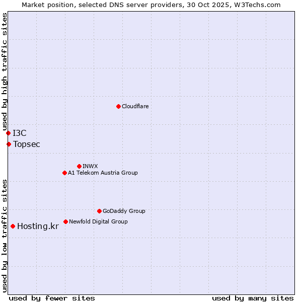 Market position of Hosting.kr vs. Topsec vs. I3C