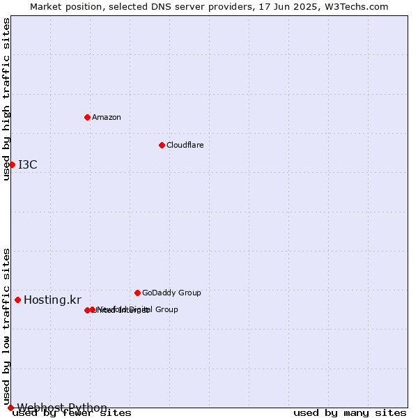 Market position of Hosting.kr vs. I3C vs. Webhost Python