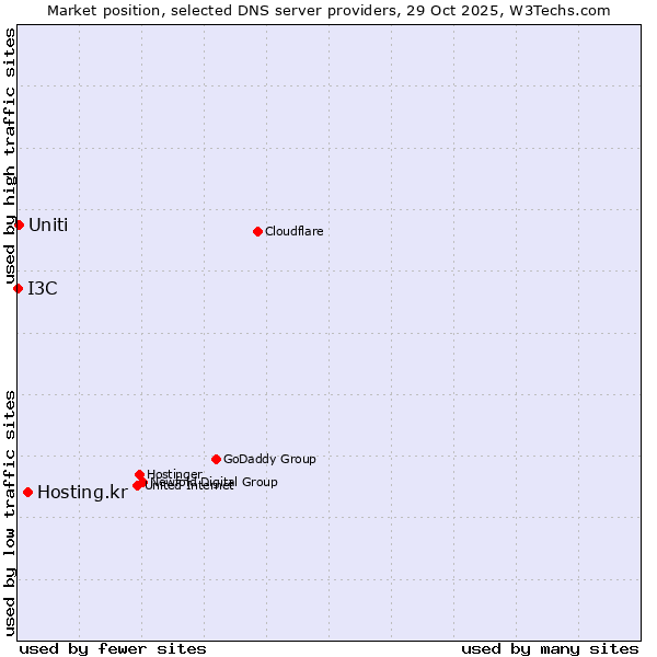 Market position of Hosting.kr vs. Uniti vs. I3C