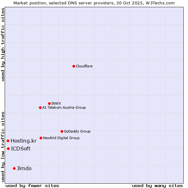 Market position of Jimdo vs. ICDSoft vs. Hosting.kr