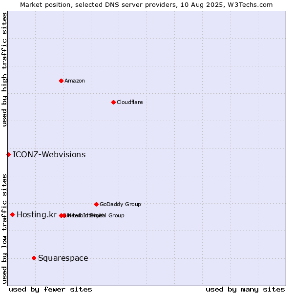 Market position of Squarespace vs. Hosting.kr vs. ICONZ-Webvisions