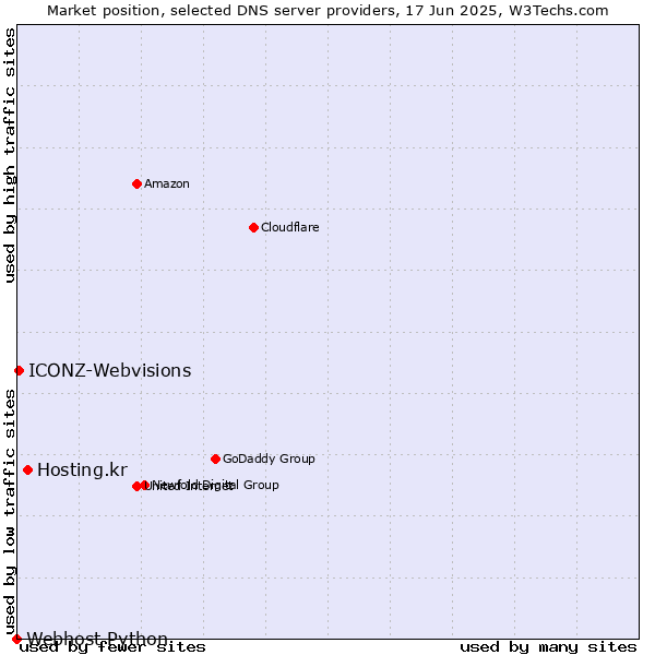 Market position of Hosting.kr vs. ICONZ-Webvisions vs. Webhost Python