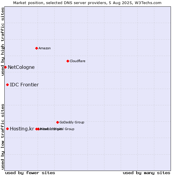 Market position of Hosting.kr vs. IDC Frontier vs. NetCologne