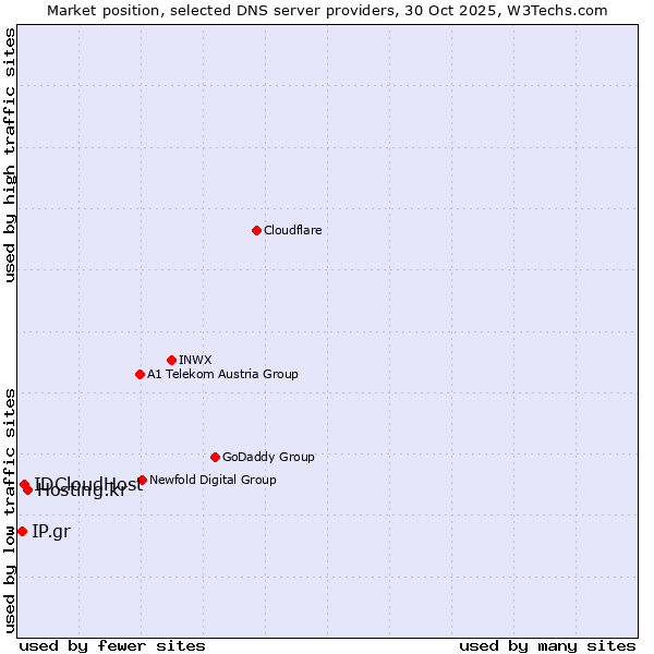 Market position of Hosting.kr vs. IDCloudHost vs. IP.gr