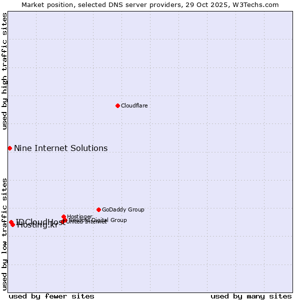 Market position of Hosting.kr vs. IDCloudHost vs. Nine Internet Solutions