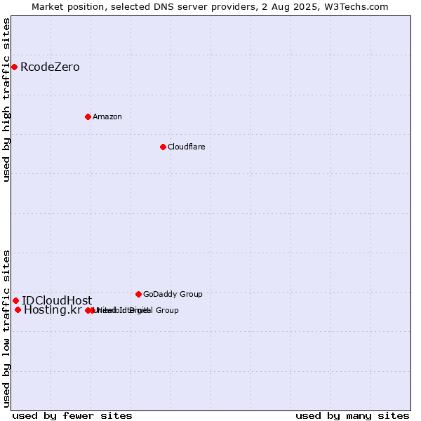 Market position of Hosting.kr vs. IDCloudHost vs. RcodeZero