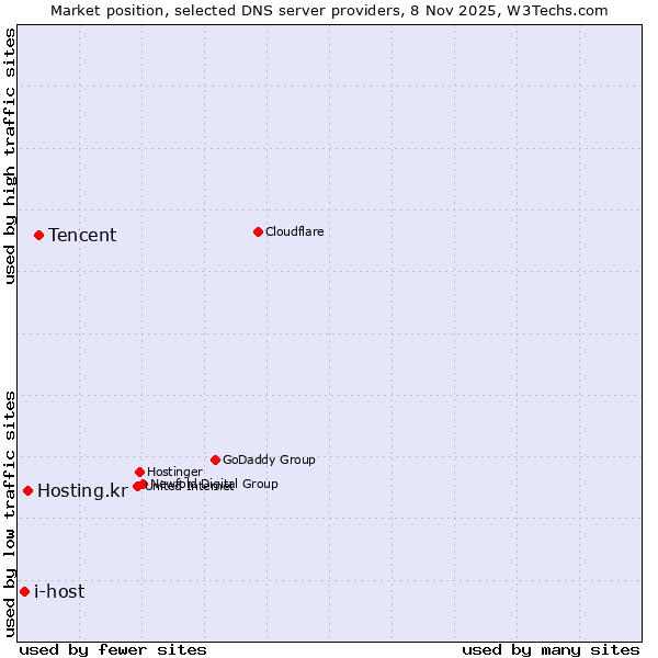 Market position of Tencent vs. Hosting.kr vs. i-host
