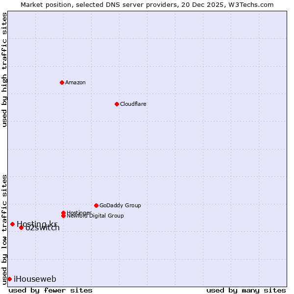 Market position of o2switch vs. Hosting.kr vs. iHouseweb