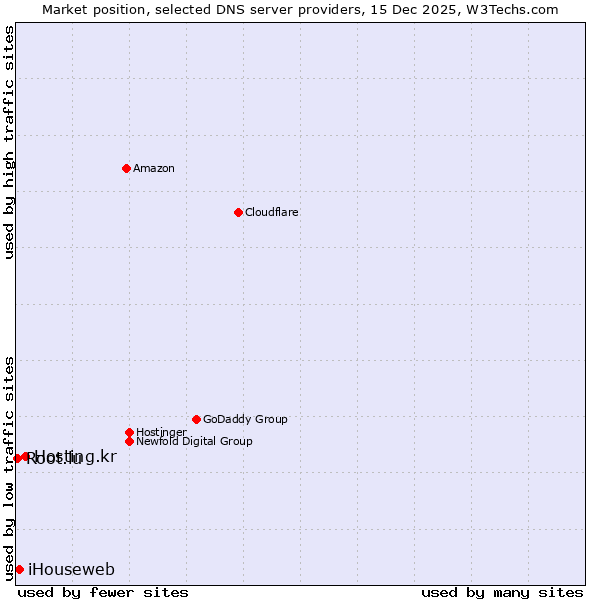 Market position of Hosting.kr vs. iHouseweb vs. Root.lu