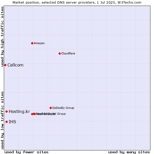 Market position of IHS vs. Hosting.kr vs. Cellcom
