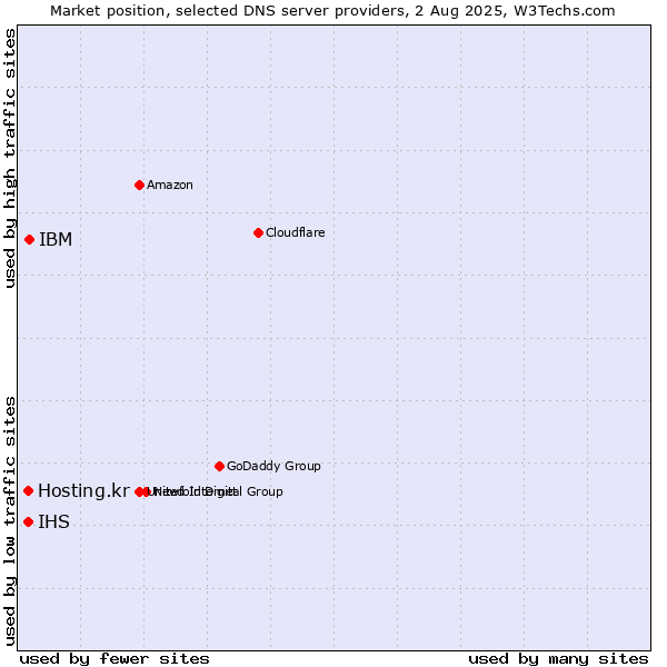 Market position of IBM vs. IHS vs. Hosting.kr