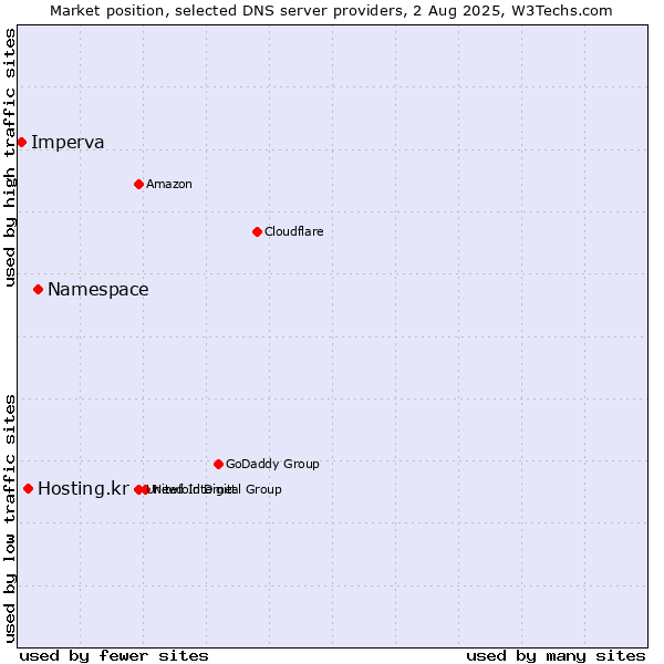 Market position of Namespace vs. Hosting.kr vs. Imperva