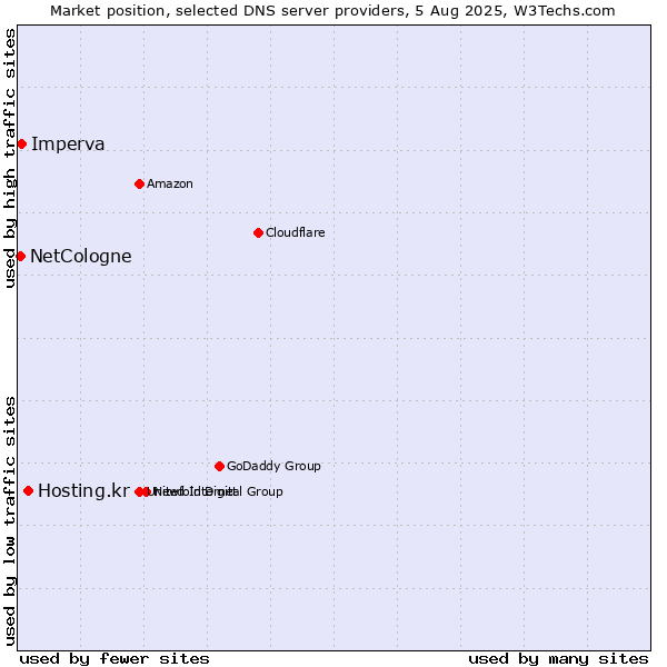 Market position of Hosting.kr vs. Imperva vs. NetCologne