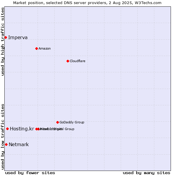 Market position of Hosting.kr vs. Netmark vs. Imperva