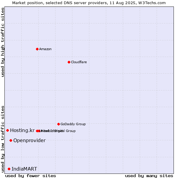 Market position of Openprovider vs. IndiaMART vs. Hosting.kr