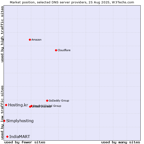 Market position of IndiaMART vs. Hosting.kr vs. Simplyhosting