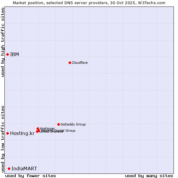 Market position of IndiaMART vs. IBM vs. Hosting.kr