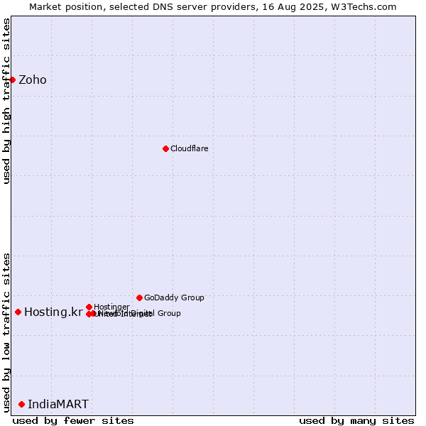 Market position of IndiaMART vs. Hosting.kr vs. Zoho