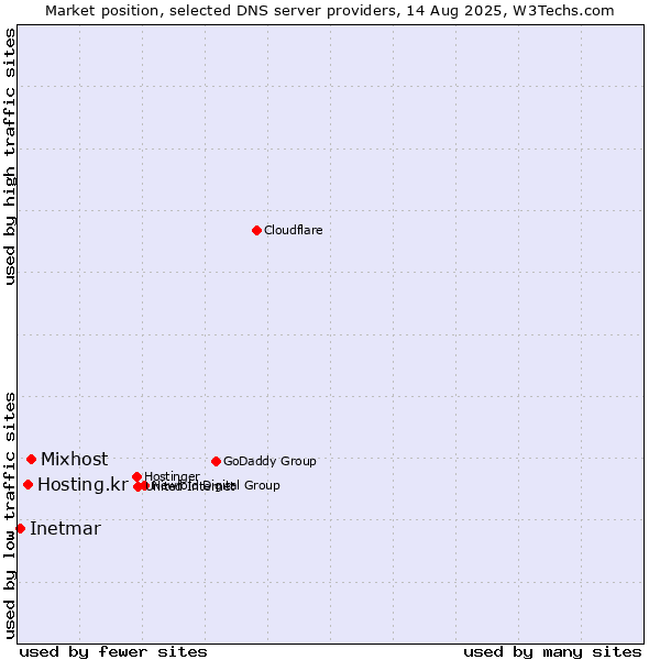 Market position of Mixhost vs. Hosting.kr vs. Inetmar