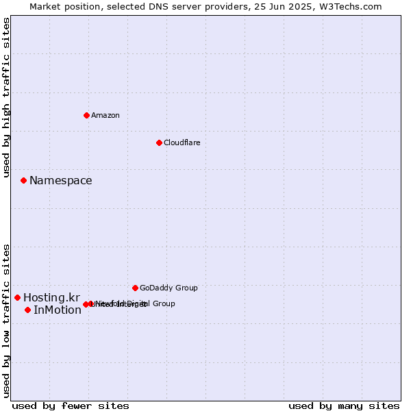 Market position of InMotion vs. Namespace vs. Hosting.kr
