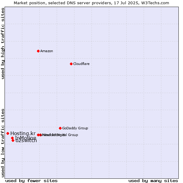 Market position of o2switch vs. InMotion vs. Hosting.kr